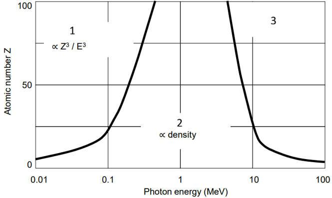 <p>Label the photon interaction chart</p>