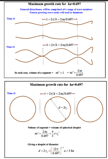 <p>Although linear analysis isn’t really meant for this, because it considers small pertubations, we can perform a surprisingly accurate estimation for the droplet size.</p><ul><li><p>Basically we take maximum growth wavelength (ka =0.697)</p></li><li><p>see the volume contained within that wavelength</p></li><li><p>this gives us d = 3.8a</p></li></ul><p></p>