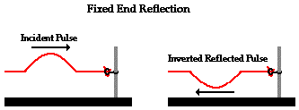 <p>What is a fixed end-reflection? </p>