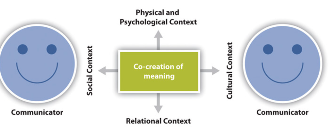 <p><span>adds to the Linear Model by suggesting that </span>both parties in a communication exchange act as both sender and receiver simultaneously, encoding and decoding messages to and from each other at the same time<span>.</span></p>