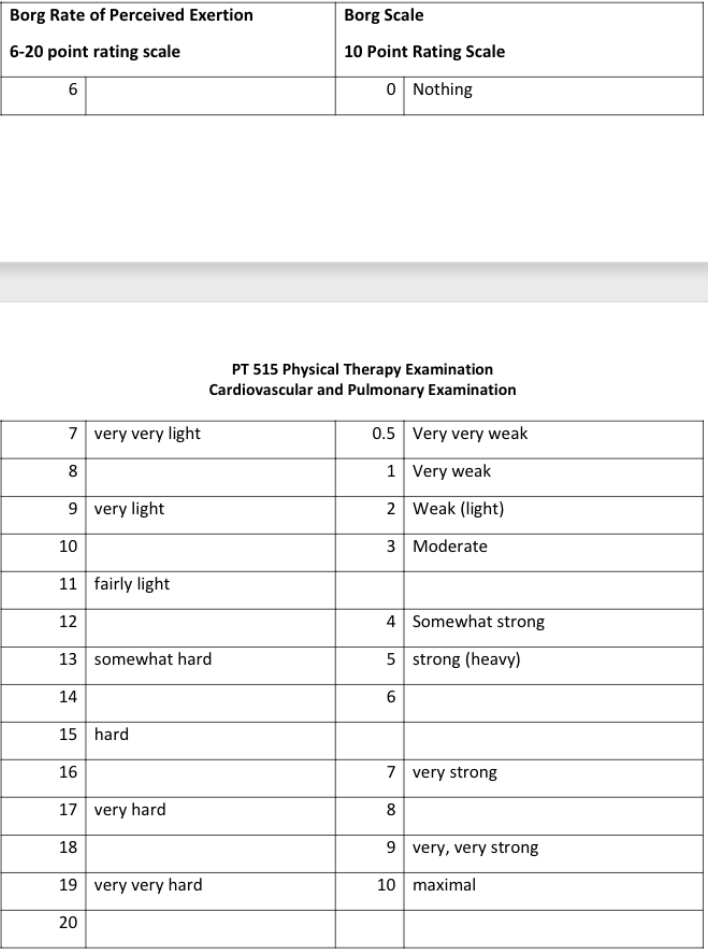 <ul><li><p><strong>Rating of perceived exertion</strong></p></li></ul><p></p><p></p><p>Using it </p><ul><li><p>ask participant to pick appropiate words to describe the amt of work that they feel they are doing </p></li><li><p>Use the </p></li></ul><p></p>