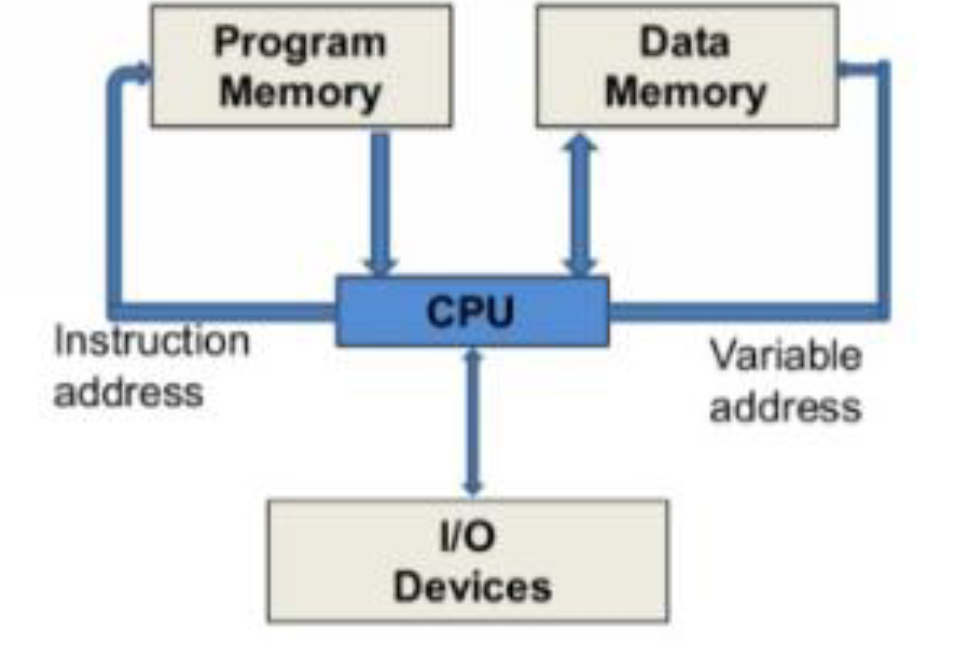 <ul><li><p>Type of processor architecture</p></li></ul><p></p>