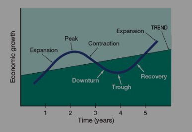 <p>Business cycle</p>