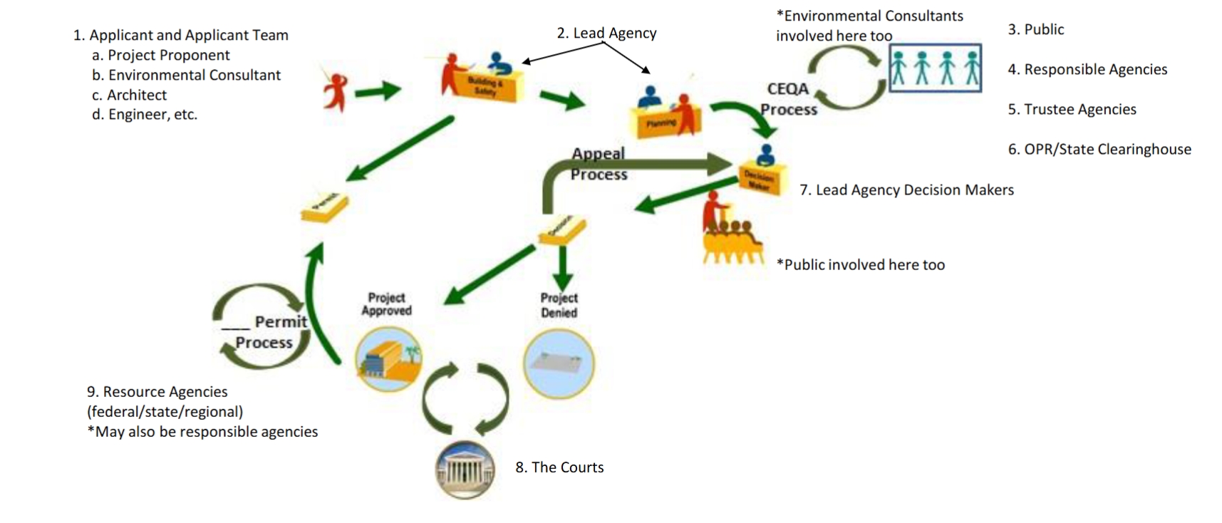 <p>Land-use Permitting Process</p>