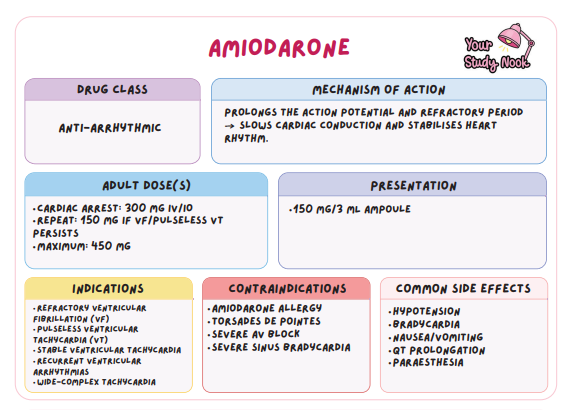 <p>Anti-arrhythmic - Prolongs the action potential and refractory period to slow cardiac conduction and stabilise heart rhythm; used for refractory VF and pulseless VT.</p>
