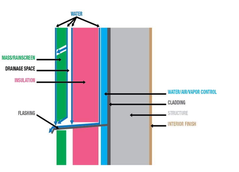 <p>On the warm side of the insulation, right up against the insulation.</p><p>For a warm climate that means placing the vapor barrier on the outside face of the insulation.</p><p>For a cold climate that means position the vapor barrier on the inside face of the insulation.</p>