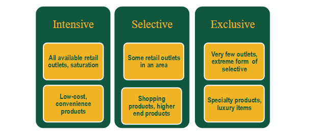 <p>Using a single outlet in a fairly large geographic area to distribute a product </p>