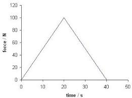 <p>What does the area under this graph represent</p>