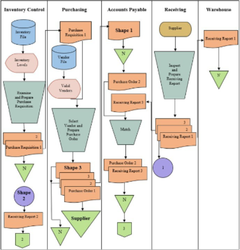 <p>The correct label for Shape 3 in the flowchart below is</p>