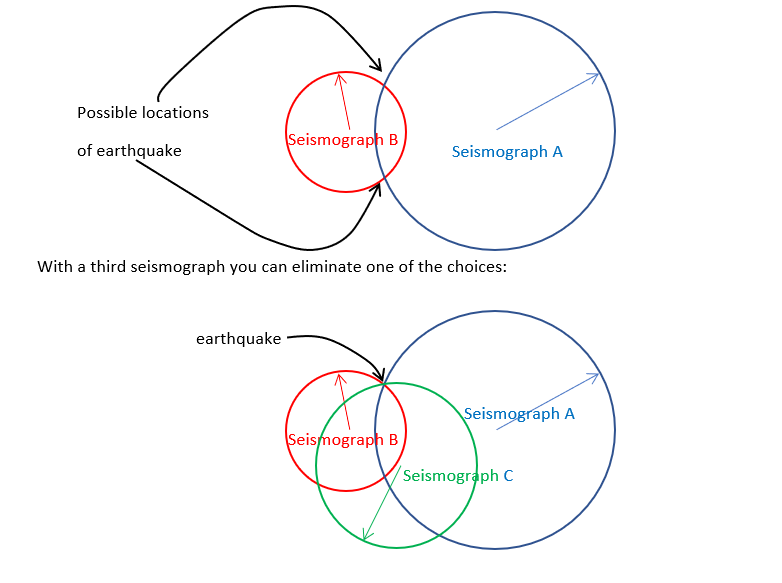 <p><span>The distance to the epicenter is determined by the time delay between the P wave and the S wave. Once we know the distance we can locate the epicenter on a circle whose radius is the known distance. With two seismic stations we have two circles with the epicenter lying on one of the intersections:&nbsp;&nbsp;&nbsp;&nbsp;&nbsp;&nbsp;&nbsp;&nbsp;</span>&nbsp;</p><p class="MsoNormal">With a third seismograph you can eliminate one of the choices:</p>