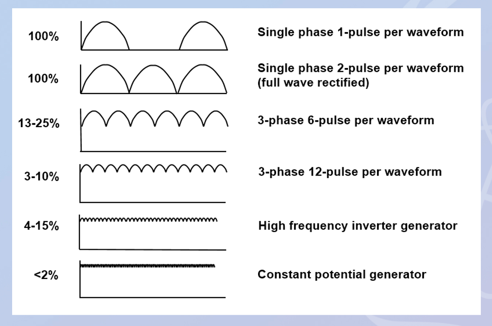 <p>ripple is undesirable as it results in the high voltage applied across the tube varying with time and this can have a negative effect on the output spectrum and patient radiation dose</p><p>the ideal generator technology would result in no ripple but in practice low levels of ripple can be achieve with modern systems with conditioning circuitry </p>
