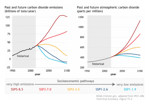 <ul><li><p>How quickly we move away from fossil fuels</p></li><li><p>Socioeconomic pathways </p></li><li><p>Sulphate emissions - sulphate aerosols act as cloud condensation nuclei</p></li><li><p>Methane emissions </p></li><li><p>Distribution patterns have changed, Europe = sulfur emissions declined, East Asia = sulfur emissions increased</p></li></ul><p></p>