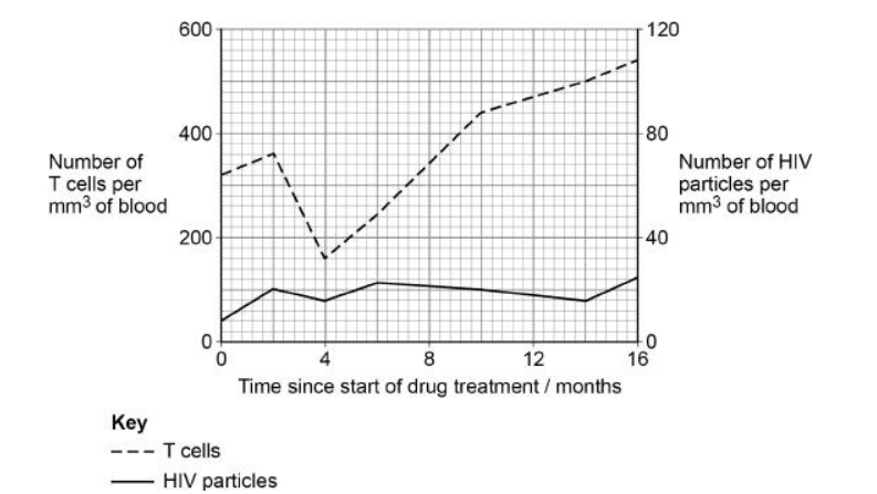 <p>A scientist measured the effect of a drug on the number of T cells and the number of HIV particles in blood taken from a person with AIDS. The results are shown on the graph below</p><p>Symptoms of AIDS occur when the number of T cells is below 200 cells mm<sup>-3</sup></p><p>Use all of this information to evaluate the effectiveness of the drug in treating AIDS. (5)</p>