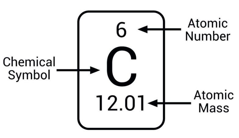 <p>How to find the number of neutrons?</p>