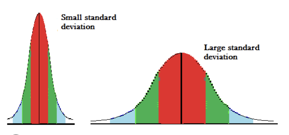 <p>small standard deviation means…</p>