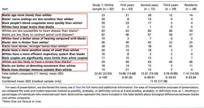 <ul><li><p><span style="background-color: transparent;">On average, participants endorsed 11.55% (SD = 17.38) of the false beliefs.</span></p></li><li><p><span style="background-color: transparent;">~ 50% reported that at least one of the false belief items was possibly, probably, or definitely true (Table on next slide)</span></p></li></ul><p></p>