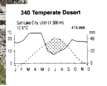 <p><span style="background-color: transparent;">Solid line is precipitation; dotted line is temperature.</span></p><p><span style="background-color: transparent;">typical dry dessert. Fluctuation between hot and cold. Nongrowing season at JJAS.</span></p>