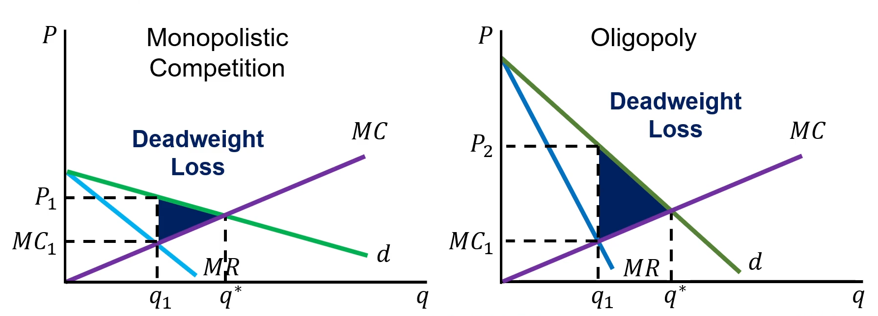 <ul><li><p>The price markup is larger in an oligopoly, so the deadweight loss in an oligo</p></li></ul><p></p>