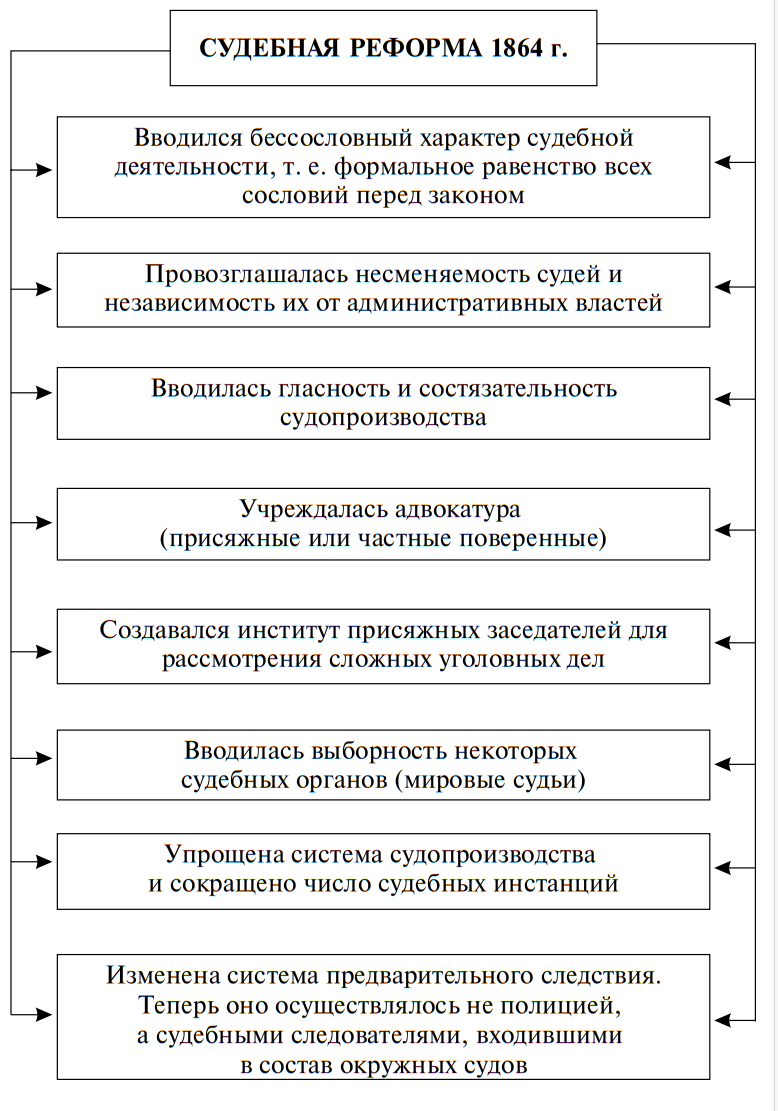 <p><strong>1864 г.</strong></p><p><strong>Основные принципы</strong> (опубликованы 20 ноября/2 декабря 1864 г.):</p><p>• <strong>Бессословность</strong> суда.</p><p>• <strong>Равенство</strong> всех сословий перед законом.</p><p>• <strong>Состязательность</strong> и <strong>гласность</strong> судебного процесса.</p><p><strong>Участники процесса:</strong></p><p>• Гражданские дела → стороны или их представители.</p><p>• Уголовные дела → <strong>обвинитель (прокурор)</strong> vs. <strong>защитник (адвокат)</strong> – присутствие адвоката обязательное, при неспособности оплатить – бесплатный защитник от суда.</p><p>• Введение института <strong>судебных следователей</strong> (предварительное следствие по уголовным делам).</p><div data-type="horizontalRule"><hr></div><p><strong>Институт присяжных заседателей</strong></p><p>• Привлекались в окружных судах и судебных палатах по важным уголовным и гражданским делам.</p><p>• Состав: <strong>12 присяжных</strong> – выбирались по жребию из «местных обывателей всех сословий» по спецспискам.</p><p>• Функция: устанавливали виновность/невиновность; <strong>меру наказания определял судья</strong>.</p><p>• Приговор с участием присяжных считался окончательным (не апелляционным); если присяжные не участвовали – решение могло быть обжаловано в судебной палате как апелляционной инстанции.</p><p>—-</p><p><strong>Сенат как кассационная инстанция</strong></p><p>• Право <strong>кассации</strong> (пересмотр/отмена приговора) при нарушении порядка судопроизводства или обнаружении новых обстоятельств.</p><p>• Члены Сената, председатели и члены окружных судов и судебных палат – назначались императором.</p><p>• Ключевой принцип: <strong>несменяемость судей</strong> (не могли быть уволены, кроме как по собственному желанию).</p><div data-type="horizontalRule"><hr></div><p><strong>Прокурорский надзор</strong></p><p>• Надзор за законностью действий судебных учреждений:</p><p>– <strong>обер-прокурор Сената</strong>,</p><p>– <strong>прокуроры судебных палат</strong> и <strong>окружных судов</strong> (подчинялись министру юстиции),</p><p>– штат помощников – <strong>товарищи прокурора</strong>.</p><div data-type="horizontalRule"><hr></div><p><strong>География и сроки</strong></p><p>• Новые уставы введены в <strong>44 губерниях</strong>.</p><p>• Полное завершение реорганизации судебного управления – <strong>к 1896 г.</strong></p><div data-type="horizontalRule"><hr></div><p><strong>Ограничения и значение</strong></p><p>• Реформа признана <strong>одной из наиболее последовательных и удачных</strong>.</p><p>• Новые суды приобрели популярность; публичные процессы с адвокатами привлекали массовую аудиторию.</p><p>• Ограничение: <strong>1872 г.</strong> – Александр II изъял из ведения общих судов дела о <strong>государственных политических преступлениях</strong> (причина – террористическая деятельность народников) → переданы в <strong>«особые присутствия»</strong> Сената или судебных палат.</p><div data-type="horizontalRule"><hr></div><p><strong>Логическая цепочка:</strong> бессословность + гласность + состязательность → мировые и коронные суды + присяжные + несменяемость → Сенат как кассация → с 1872 г. сужение юрисдикции по политическим делам.</p>