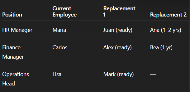 <ul><li><p><span style="background-color: transparent;">used in to identify and prepare potential candidates for key positions within an organization (broad)</span></p></li><li><p>shows <strong>MANY positions in the organization</strong></p></li><li><p>“Who can replace people across THESE positions?”</p></li></ul><p></p>