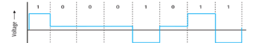 <ul><li><p>This digital encoding scheme uses 3 unique voltage levels: positive, zero, and negative. A binary 0 is a zero voltage, while a binary 1 alternates back and forth between positive and negative voltages.</p></li></ul><p></p>