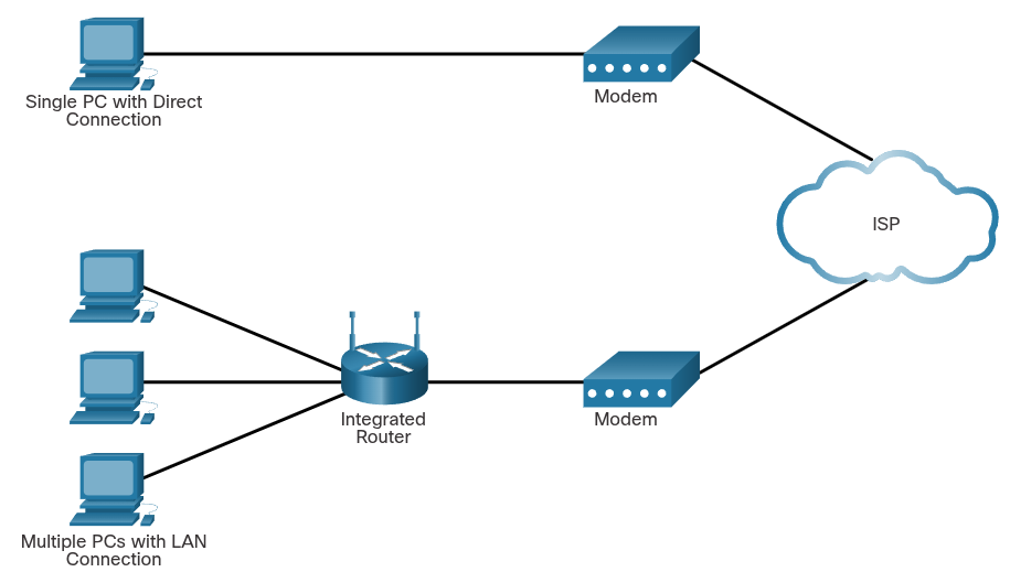 <p>The interconnection of ISPs that forms the backbone of the internet is a complex web of fiber-optic cables with expensive networking switches and routers that direct the flow of information between source and destination hosts. What device is required to securely connect a local computer or network to an ISP?</p><ul><li><p>A router (typically a wireless integrated router).</p></li></ul><p></p>