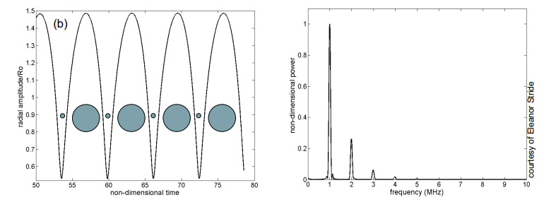 <ul><li><p><0.1MPa: linear behaviour and linear cavitation</p></li><li><p>>0.1MPa: high amplitude pulsation → slight non-linear effect </p><ul><li><p>pulsation is not symmetrical as when the bubble is compressed the gas acts as a spring → produces large amplitude waves</p></li><li><p>generates harmonics</p></li></ul></li></ul><p></p>