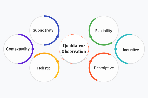 <p>Qualitative observation</p>