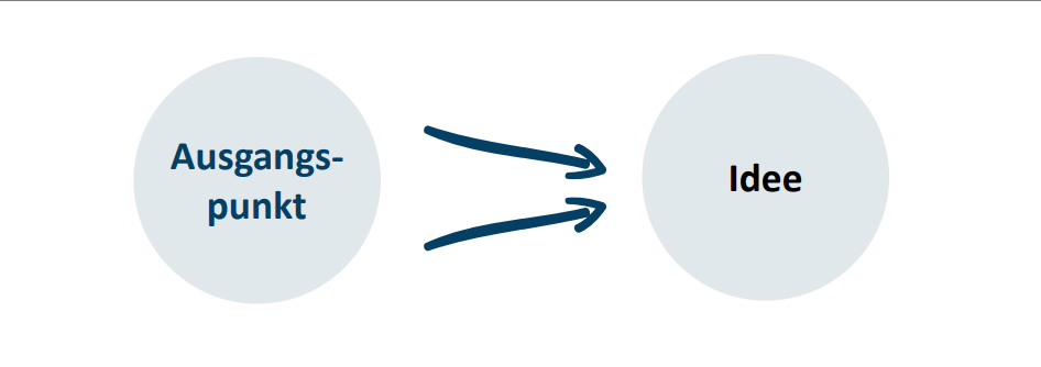 <ul><li><p>Alle Lösungen für ein Problem - bis auf eine - eliminieren</p></li><li><p>Eine Lösung erlernen und diese dann möglichst effizient verschiedene Probleme anwenden (Schemata erlernen)</p></li><li><p>Lösungsfokussiertes Denken, i.d.R. organisiertes Vorgehen (Ideen auswählen und fokussieren)</p></li></ul><p></p>