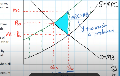 <p>at market equilibrium price, there is _________________ and an overallocation of resources to create the good</p>
