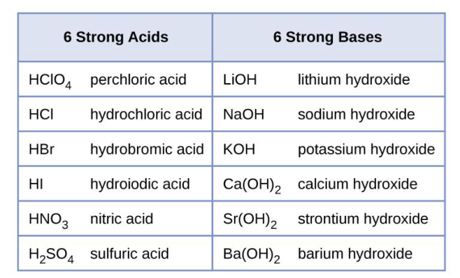 <ul><li><p>Strong acids and bases are defined as those that fully dissociate in water (break apart into ions)</p></li><li><p>HCl → H+ + Cl- (This happens fully in water, Ksp is >>>>1)</p></li></ul><p></p>