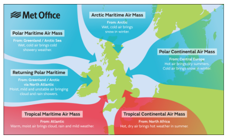 <p><span style="background-color: transparent; font-family: "Comic Sans MS", sans-serif;">The UK is a meeting point where several different weather systems can have an affect.</span></p><p><br></p><p><span style="background-color: transparent; font-family: "Comic Sans MS", sans-serif;">This is the reason the weather can be so varied and why extreme weather can have an affect.</span><br></p><ul><li><p><span style="background-color: transparent; font-family: "Comic Sans MS", sans-serif;">Tropical air masses bring warm weather</span></p></li><li><p><span style="background-color: transparent; font-family: "Comic Sans MS", sans-serif;">Polar air masses bring cold weather</span></p></li><li><p><span style="background-color: transparent; font-family: "Comic Sans MS", sans-serif;">Continental air masses bring dry weather</span></p></li><li><p><span style="background-color: transparent; font-family: "Comic Sans MS", sans-serif;">Maritime air masses bring wet weather</span></p></li></ul><p></p>
