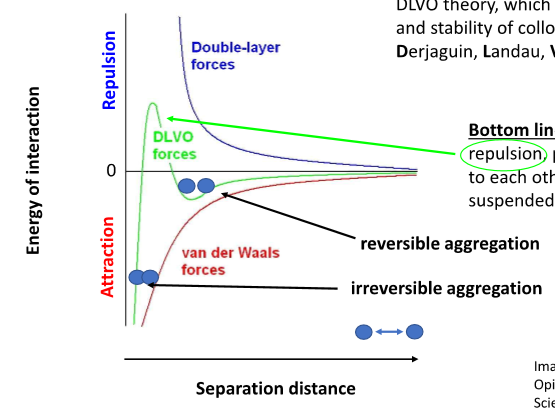 <p>Aggregation and stability of colloids. Total force = repulsion + attraction. Because of repulsion, particles won’t get closer to each to aggregate → suspended in solution.</p>