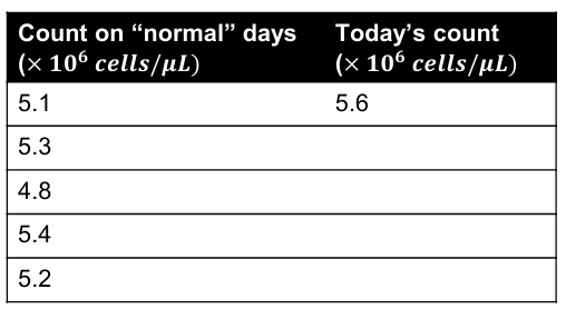 <p>Is the red blood cell count high today?</p>