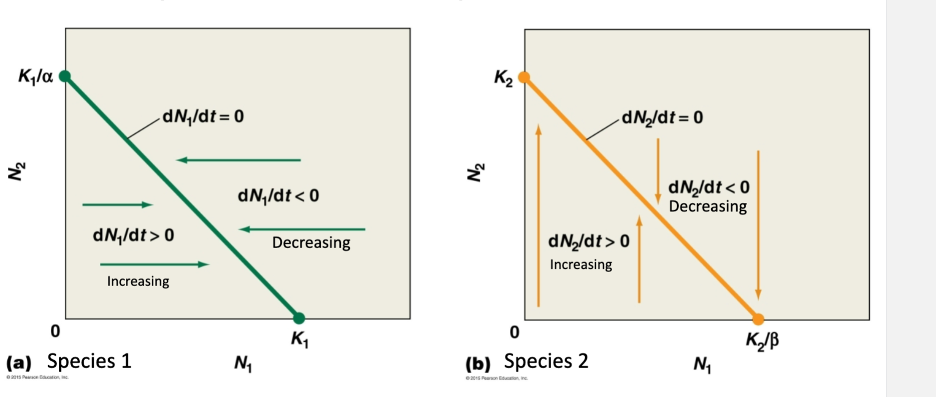 <p>Population zero growth isoclines</p>