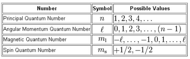 <p>angular momentum quantum shapes and letters (fancy l) for 0, 1, 2</p>