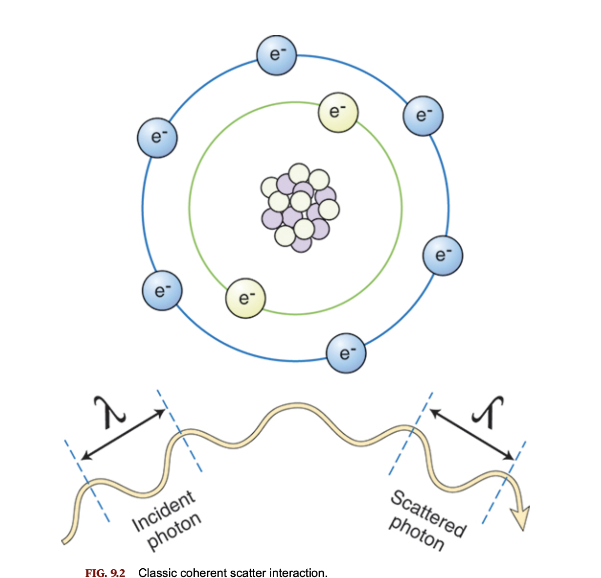 <p>Definition of Classic Coherent Scattering ?</p>