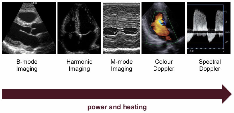 <ol type="1"><li><p><span>B-mode: short pulses with low duty cycles and moderate power</span></p></li><li><p><span>Harmonic imaging: uses non-linear harmonic -> higher frequencies, also requires higher transmit power</span></p></li><li><p><span>M-mode imaging: the same line is fired repeatedly causing energy to concentrate in one region -> tissue doesn't get time to cool</span></p></li><li><p><span>Colour doppler: sends multiple pulses per line with longer pulse times and higher average power</span></p></li><li><p><span>Spectral doppler: continuous or near continuous transmission with high duty cycles</span></p></li></ol><p></p><p>duty → how long a pulse is on </p>