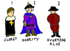 <p>Division of French society before the French Revolution (Ancien Regime) - First Estate (clergy), Second Estate (nobility), Third Estate (commoners)</p>