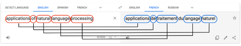 <p>Google Translate (machine translation)</p><ul><li><p>challenging because different language have different rules/definitions for words different forms of words based on gender and number. Differences in word order also add complexity. Words themselves are ambiguous.</p></li><li><p>parallel data contains annotation for the chunks of text on both sides that express precisely the same idea. Learn to identify the correspondences between the two parts at level of granularity</p></li></ul><p></p><p>Information Retrieval/Information Search</p><ul><li><p>How to search and retrieve quickly with millions of documents on the web. How to rank relevance. Queries may be imprecise, incomplete, ungrammatical or ambiguous? Book (for reading or booking hotel?)</p></li></ul><p></p><p>Spam Detection (text classification task)</p><ul><li><p>Challenging since some emails contain clear red flags but some are normal content. The cost of false alarms? Must balance false positives and negatives. Combination of signals instead of one signal feature</p></li><li><p>Binary classification approach</p></li></ul><p>Predictive Text</p><ul><li><p>Challenging as the range of possible responses is practically infinite. Ability to accurately predict bring ML closer to human</p></li><li><p>provided with a large number of examples, computers can observe what characters and word combinations are most likely and predict</p></li></ul><p></p>