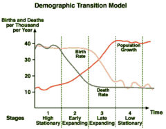 <p>change in a population from high birth and death rates to low birth and death rates</p>