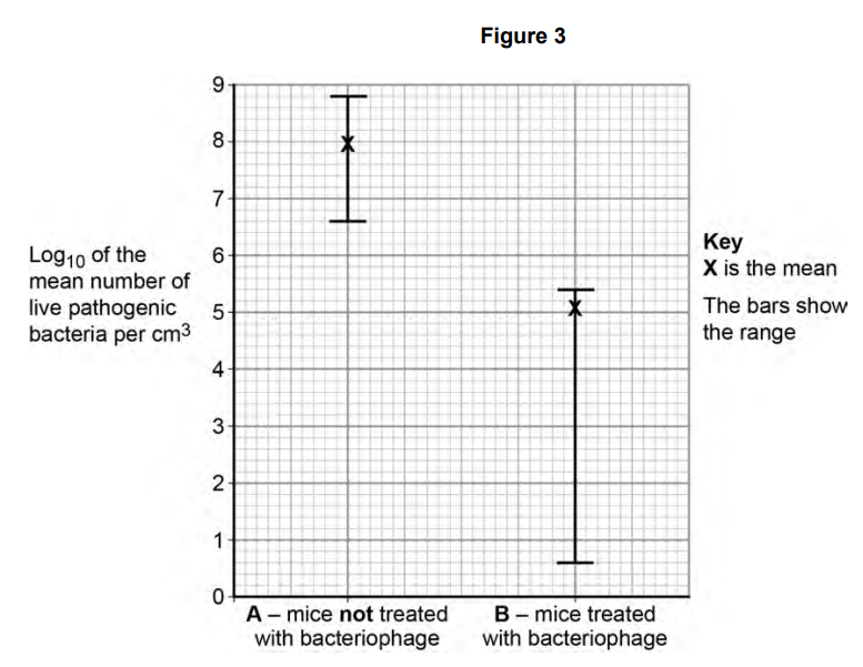 <p>With some samples, the scientists decided they needed to carry out a series of dilutions of the sample before counting the bacteria/</p><p>Use evidence from <strong>Figure 3</strong> to explain why the dilutions were necessary for some samples but not for others</p>