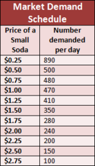 <p>A table that shows the relationship between the price of a good and the quantity demanded</p>