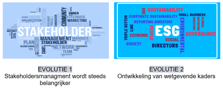 <p>bedrijven (moeten) evolueren richting geïntegreerde duurzame bedrijfsvoering ⇒ gevolg van 2 grote evoluties</p>