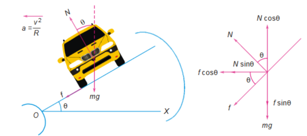 <p>On a Hill:</p><ul><li><p>Consider a vehicle of mass m moving at speed v on a hill.</p></li><li><p>At the top, the support force S from the road opposes the weight mg.</p></li><li><p>The resultant force is the difference between S and mg acting towards the centre.</p></li><li><p>Equation: mg - S = mv² / r</p></li></ul><p></p><p>On a Banked Track</p><ul><li><p>Consider a vehicle of mass m moving on a banked track with angle θ.</p></li><li><p>The force acting on it will be weight mg and the support force N acting outwards.</p></li><li><p>By resolving forces you can prove that for speeds there is not sideways friction</p></li></ul><p></p>