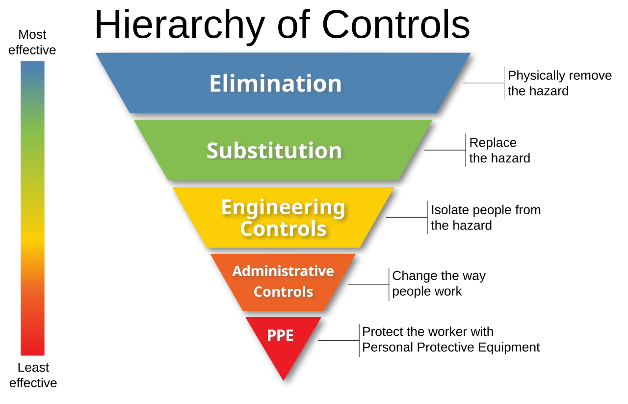 <p>Eliminate → Substitute → Engineer → Admin → PPE.</p>