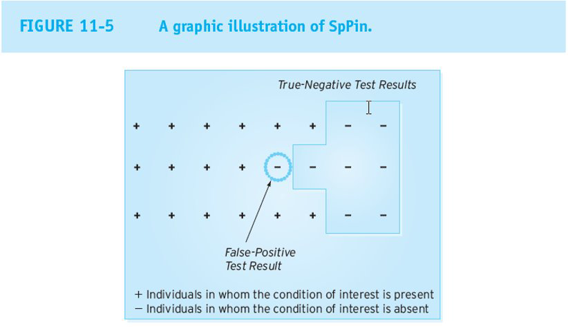 <p></p><ul><li><p><strong>Sp</strong>&nbsp;= Specificity</p></li><li><p><strong>P</strong>&nbsp;= Positive Test Result</p></li><li><p><strong>In</strong>&nbsp;= Rule in the disorder</p></li><li><p>(If specificity test is positive, then we can rule in the disorder)</p></li></ul><p></p>