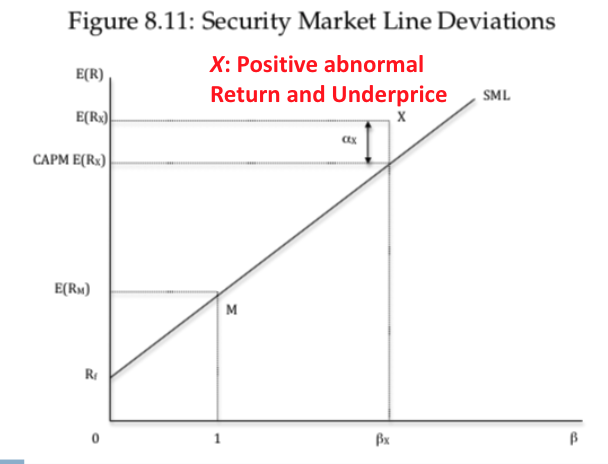 <p>it’s either overpriced or underpriced as otherwise when matching the market price, it’s on the SML</p>