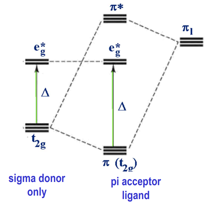 <p>greater (lower t2g) because pi acceptor ligand orbitals ABOVE d<sub>t2g</sub> also have t2g symmetry and can interact with the t2g d orbitals</p>