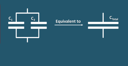 <ul><li><p>When capacitors are placed in parallel you are increasing the area that electrons can be stored on</p></li><li><p>Effectively creating one larger capacitor </p></li><li><p>Which leads to an increase in capcitance, as C <span style="font-size: medium;">∝ </span>A</p></li><li><p>C total = C1 + C2 + …</p></li></ul><p></p>
